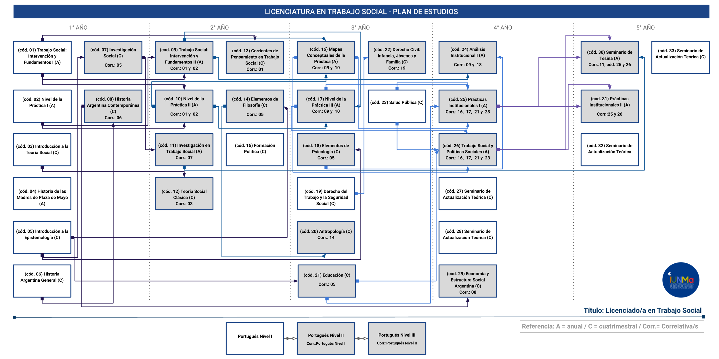 Lic. Trabajo Social - Plan de Estudio